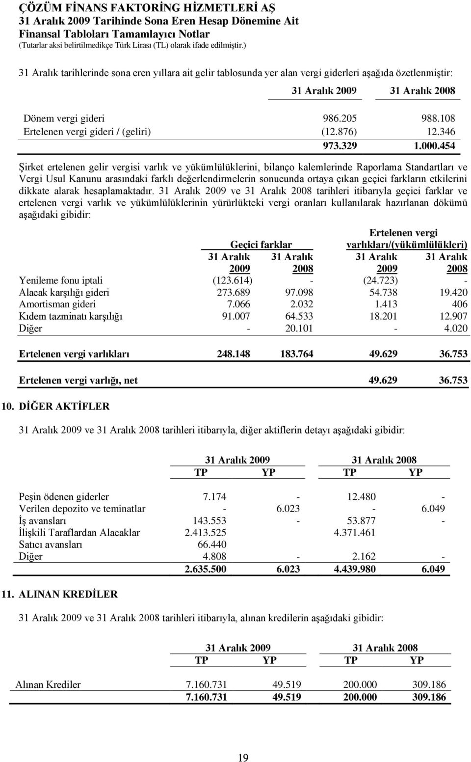 454 Şirket ertelenen gelir vergisi varlık ve yükümlülüklerini, bilanço kalemlerinde Raporlama Standartları ve Vergi Usul Kanunu arasındaki farklı değerlendirmelerin sonucunda ortaya çıkan geçici