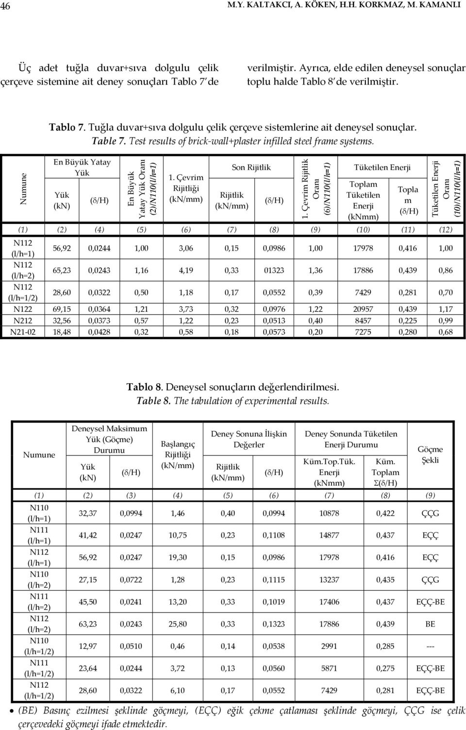 Test results of brick-wall+plaster infilled steel frame systems.