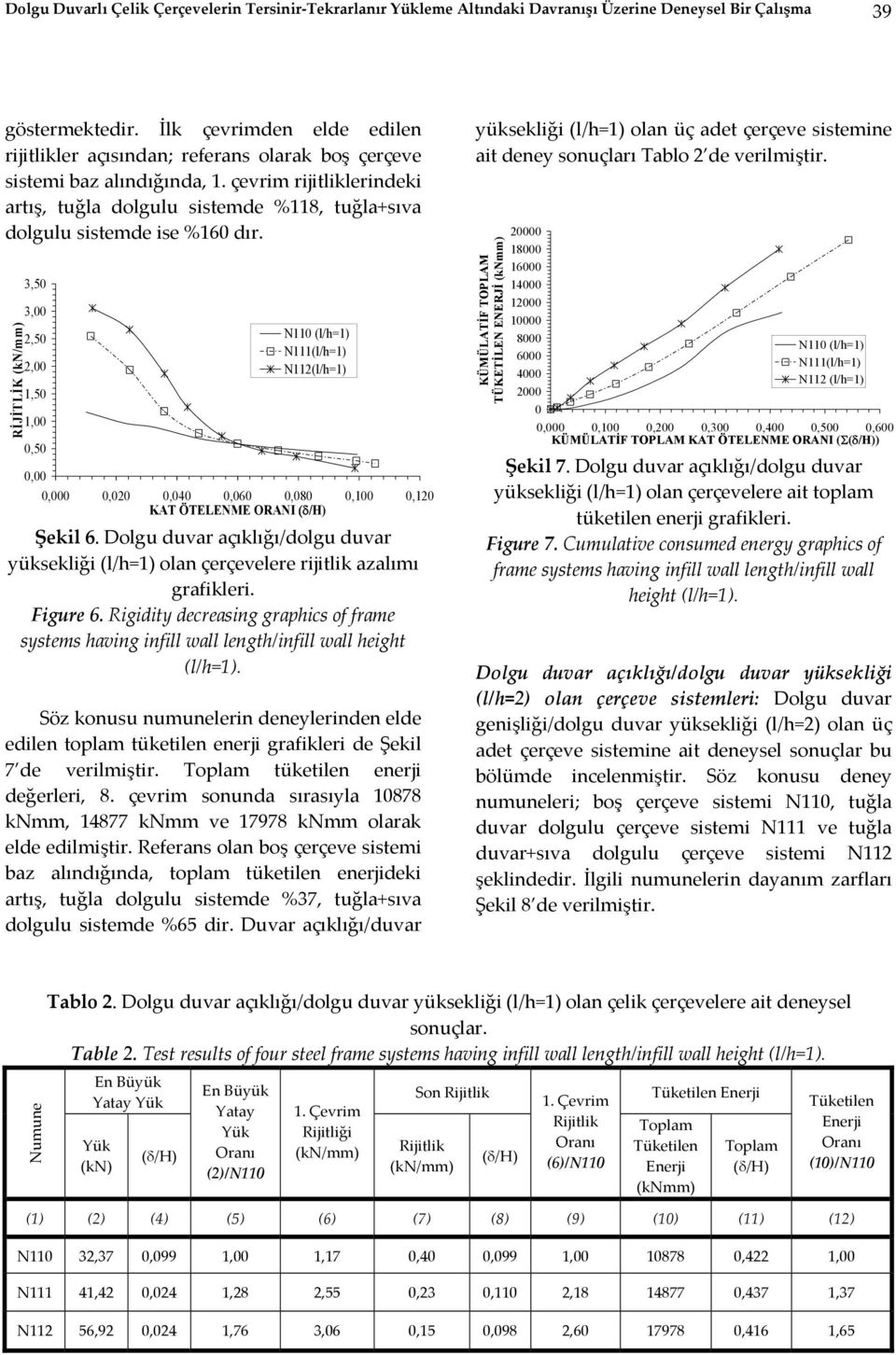 çevrim rijitliklerindeki artış, tuğla dolgulu sistemde %118, tuğla+sıva dolgulu sistemde ise %16 dır.