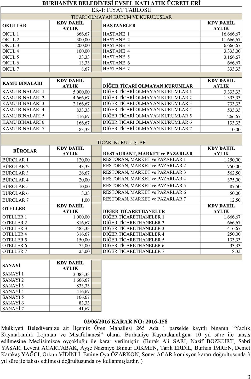 166,67 OKUL 6 13,33 HASTANE 6 666,67 OKUL 7 8,67 HASTANE 7 333,33 KAMU BİNALARI DİĞER TİCARİ OLMAYAN KURUMLAR KAMU BİNALARI 1 5.000,00 DİĞER TİCARİ OLMAYAN KURUMLAR 1 3.333,33 KAMU BİNALARI 2 4.