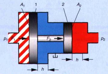 Hidrostatik Prensiplerinin Uygulama Örnekleri Basınç Yükseltici Hidrolik basınç yükselticiler hidrostatik kuralına göre çalışırlar ve çapları birbirinden farklı birleştirilmiş iki silindirden meydana