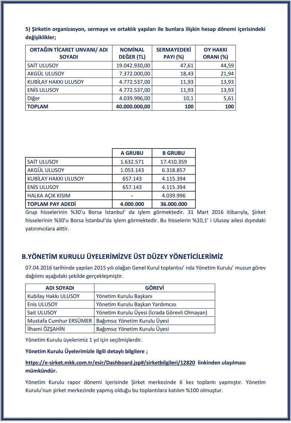 996,00 10,1 5,61 TOPLAM 40.000.000,00 100 100 A GRUBU B GRUBU SAİT ULUSOY 1.632.571 17.410.359 AKGÜL ULUSOY 1.053.143 6.318.857 KUBİLAY HAKKI ULUSOY 657.143 4.115.394 ENİS ULUSOY 657.143 4.115.394 HALKA AÇIK KISIM - 4.