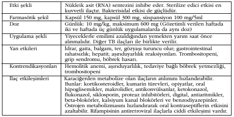 Rifampisin Mikobakterinin DNA ya bağımlı RNA polimeraz enzimine bağlanıp RNA sentezini önler.