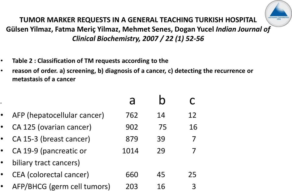 a) screening, b) diagnosis of a cancer, c) detecting the recurrence or metastasis of a cancer a b c AFP (hepatocellular cancer) 762 14 12 CA 125