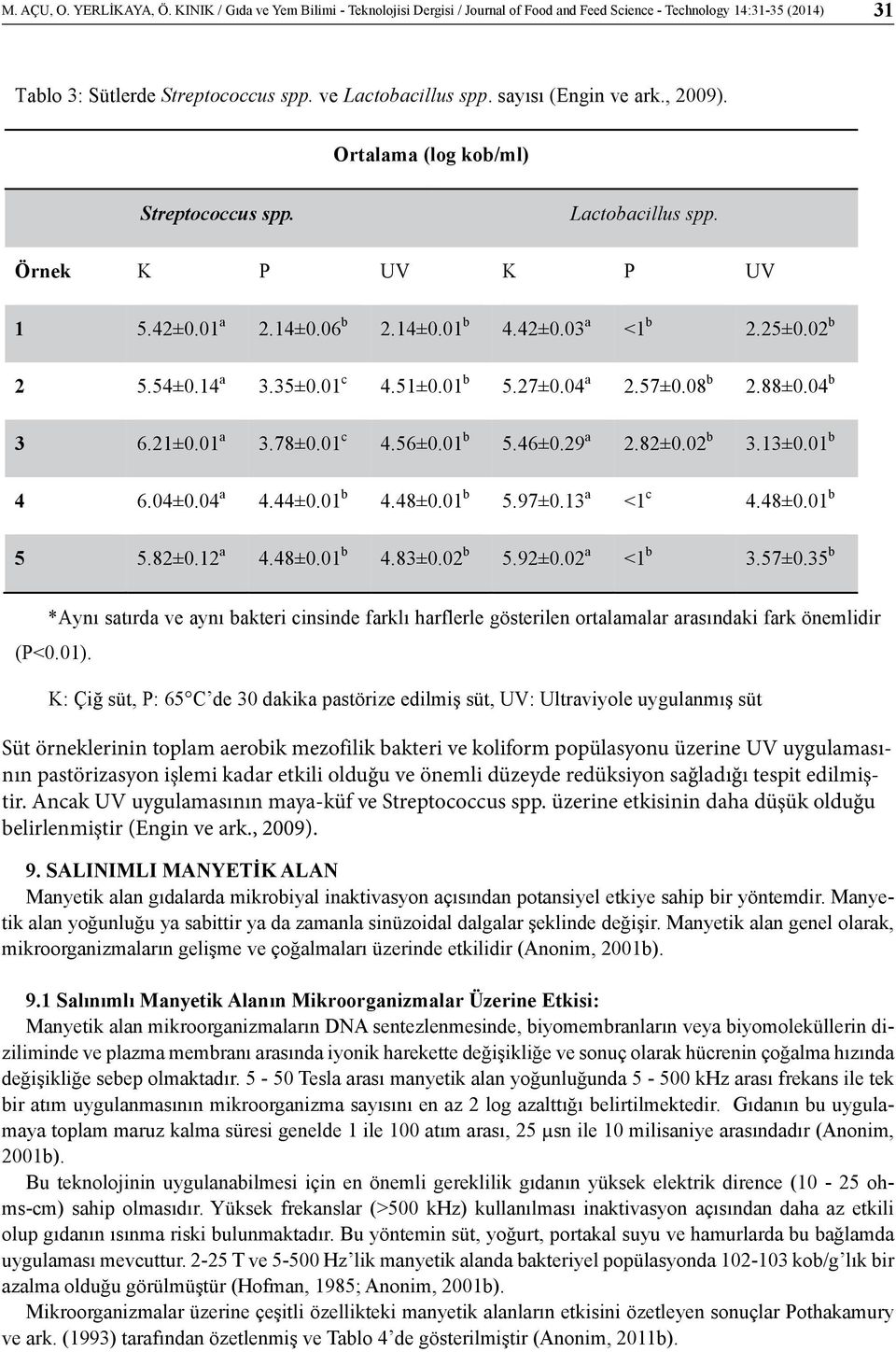 01 c 4.51±0.01 b 5.27±0.04 a 2.57±0.08 b 2.88±0.04 b 3 6.21±0.01 a 3.78±0.01 c 4.56±0.01 b 5.46±0.29 a 2.82±0.02 b 3.13±0.01 b 4 6.04±0.04 a 4.44±0.01 b 4.48±0.01 b 5.97±0.13 a <1 c 4.48±0.01 b 5 5.