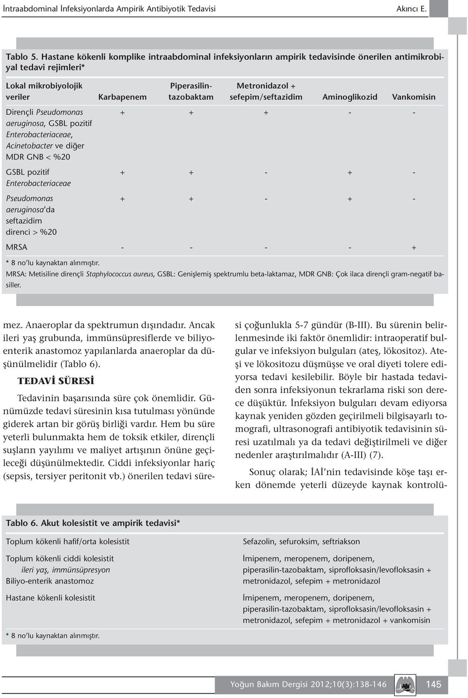 sefepim/seftazidim Aminoglikozid Vankomisin Dirençli Pseudomonas + + + - - aeruginosa, GSBL pozitif Enterobacteriaceae, Acinetobacter ve diğer MDR GNB < %20 GSBL pozitif + + - + - Enterobacteriaceae