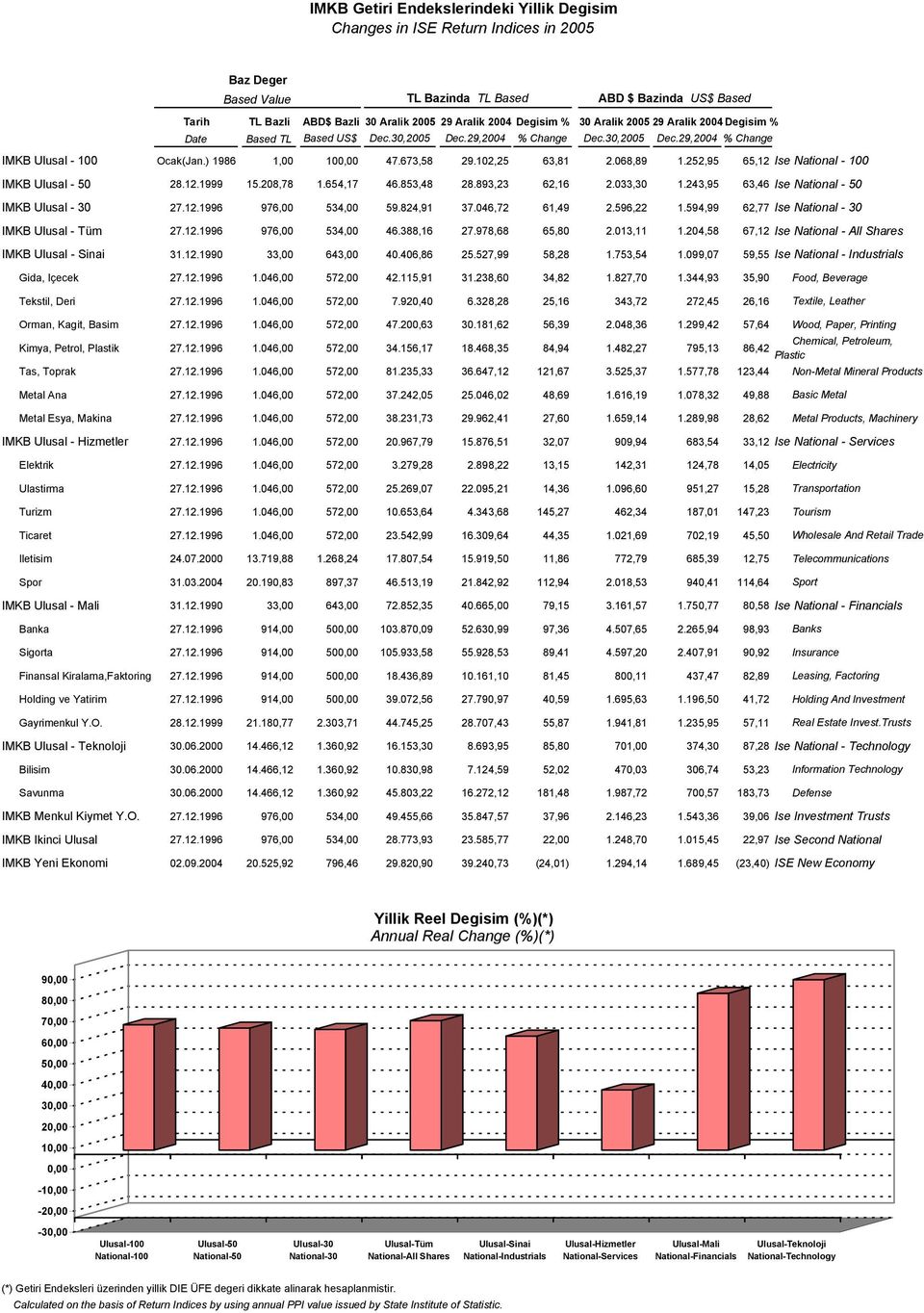 673,58 29.102,25 63,81 2.068,89 1.252,95 65,12 Ise National - 100 IMKB Ulusal - 50 28.12.1999 15.208,78 1.654,17 46.853,48 28.893,23 62,16 2.033,30 1.