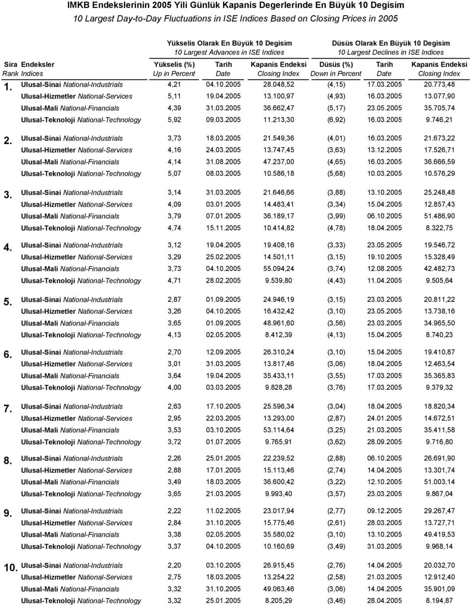 Up in Percent Date Closing Index Down in Percent Date Closing Index 1. Ulusal-Sinai National-Industrials 4,21 04.10.2005 28.048,52 (4,15) 17.03.2005 20.