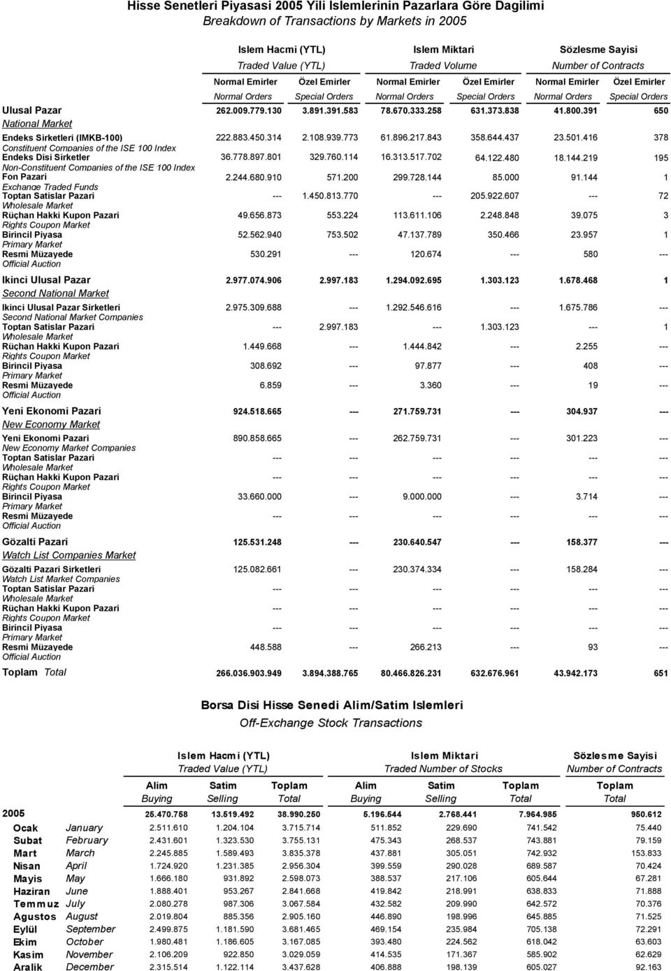 Pazar 262.009.779.130 3.891.391.583 78.670.333.258 631.373.838 41.800.391 650 National Market Endeks Sirketleri (IMKB-100) 222.883.450.314 2.108.939.773 61.896.217.843 358.644.437 23.501.