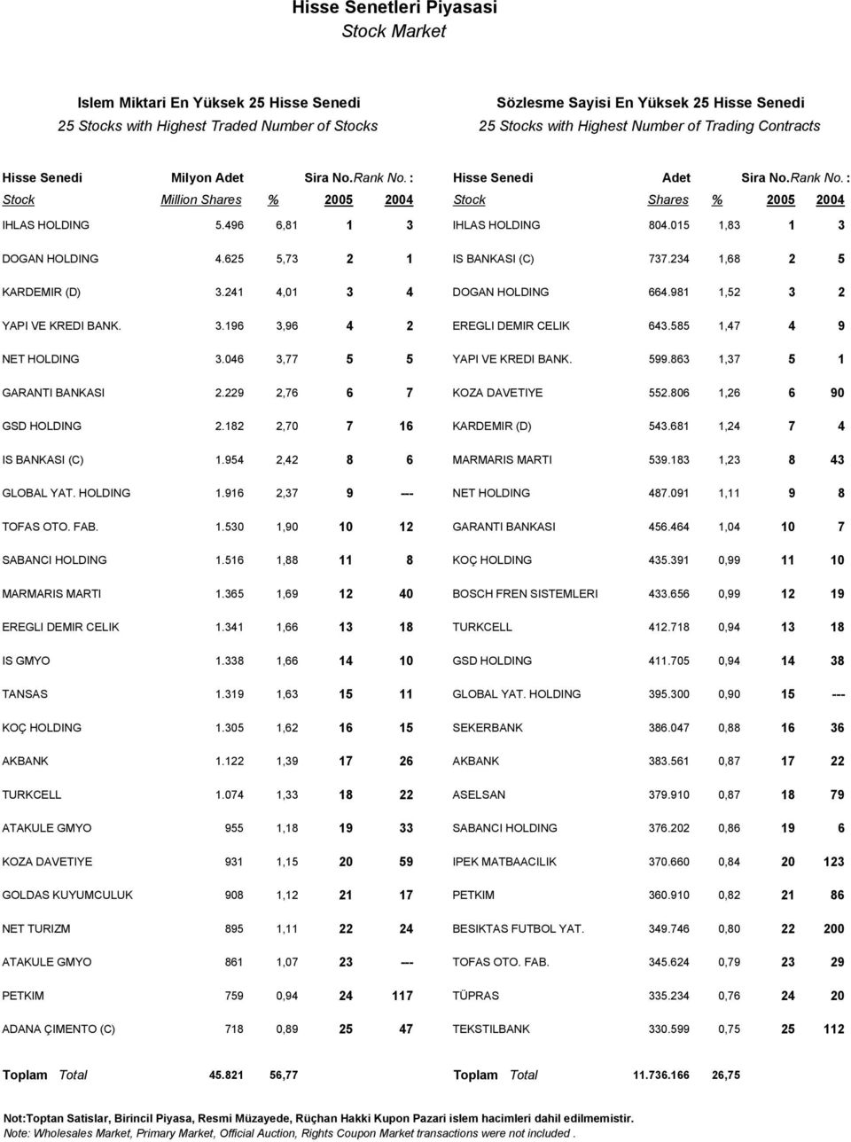 496 6,81 1 3 IHLAS HOLDING 804.015 1,83 1 3 DOGAN HOLDING 4.625 5,73 2 1 IS BANKASI (C) 737.234 1,68 2 5 KARDEMIR (D) 3.241 4,01 3 4 DOGAN HOLDING 664.981 1,52 3 2 YAPI VE KREDI BANK. 3.196 3,96 4 2 EREGLI DEMIR CELIK 643.