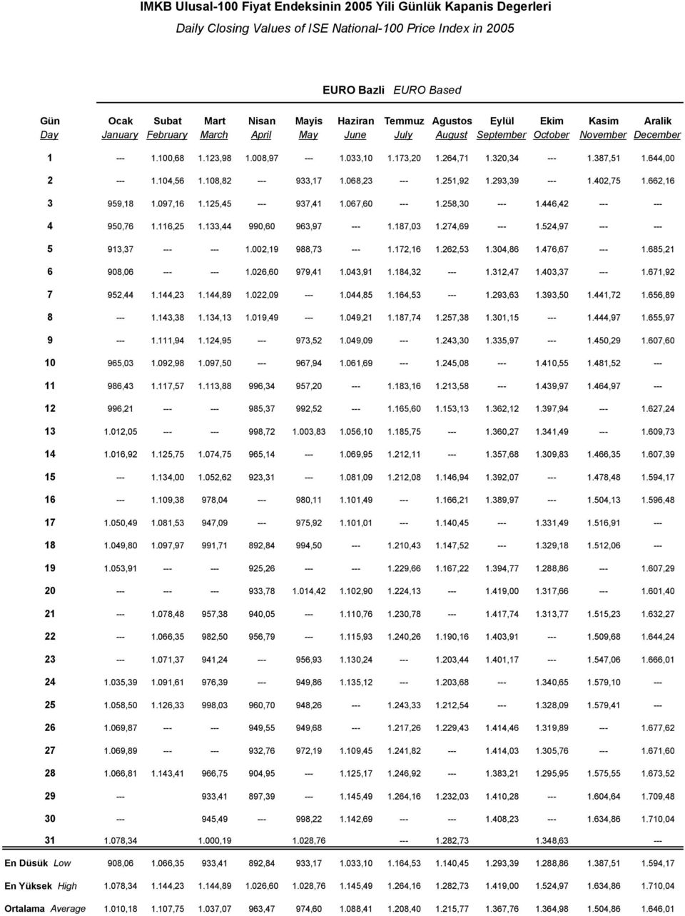 320,34 --- 1.387,51 1.644,00 2 --- 1.104,56 1.108,82 --- 933,17 1.068,23 --- 1.251,92 1.293,39 --- 1.402,75 1.662,16 3 959,18 1.097,16 1.125,45 --- 937,41 1.067,60 --- 1.258,30 --- 1.