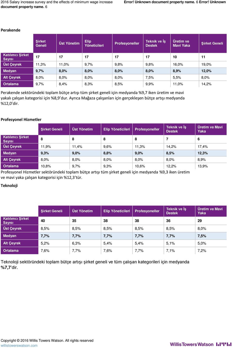 5,5% 8,0% Ortalama 9,7% 8,4% 8,3% 8,5% 9,9% 11,0% 14,2% Perakende sektöründeki toplam bütçe artışı tüm şirket geneli için medyanda %9,7 iken üretim ve mavi yakalı çalışan kategorisi için %8,9 dur.