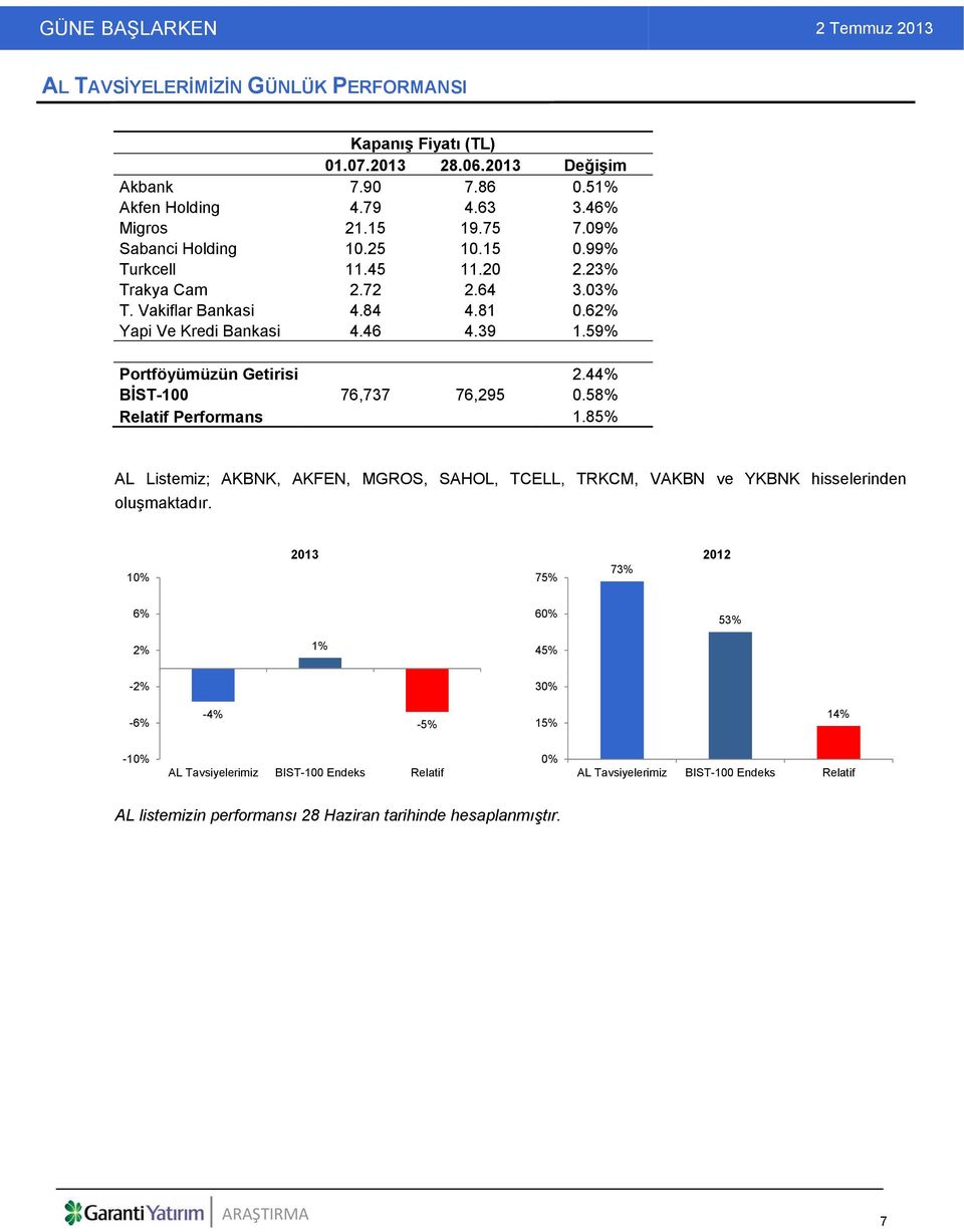 59% Portföyümüzün Getirisi 2.44% BİST-100 76,737 76,295 0.58% Relatif Performans 1.85% AL Listemiz; AKBNK, AKFEN, MGROS, SAHOL, TCELL, TRKCM, VAKBN ve YKBNK hisselerinden oluşmaktadır.