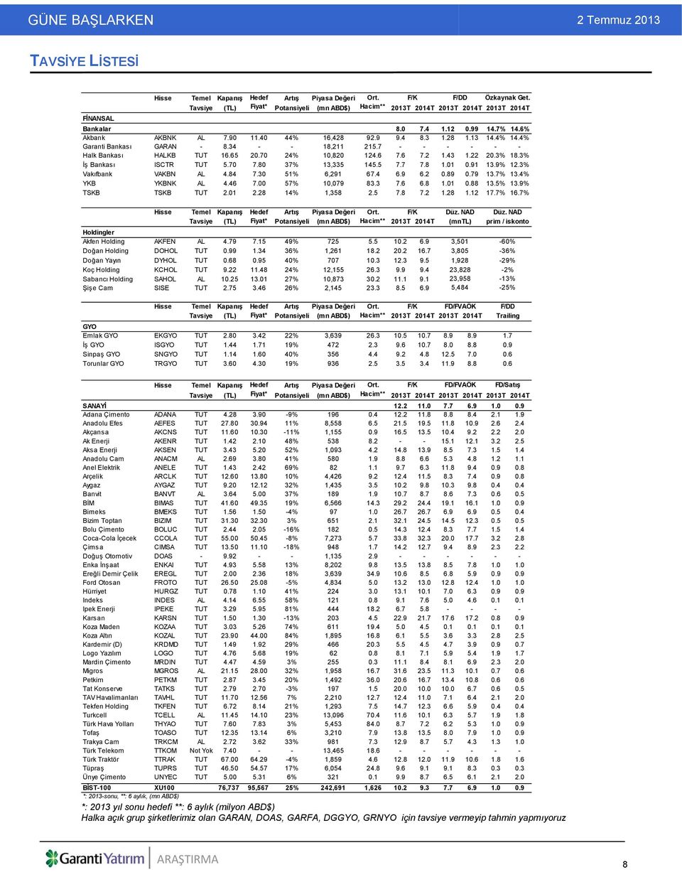 13 14.4% 14.4% Garanti Bankası GARAN - 8.34 - - 18,211 215.7 - - - - - - Halk Bankası HALKB TUT 16.65 20.70 24% 10,820 124.6 7.6 7.2 1.43 1.22 20.3% 18.3% İş Bankası ISCTR TUT 5.70 7.