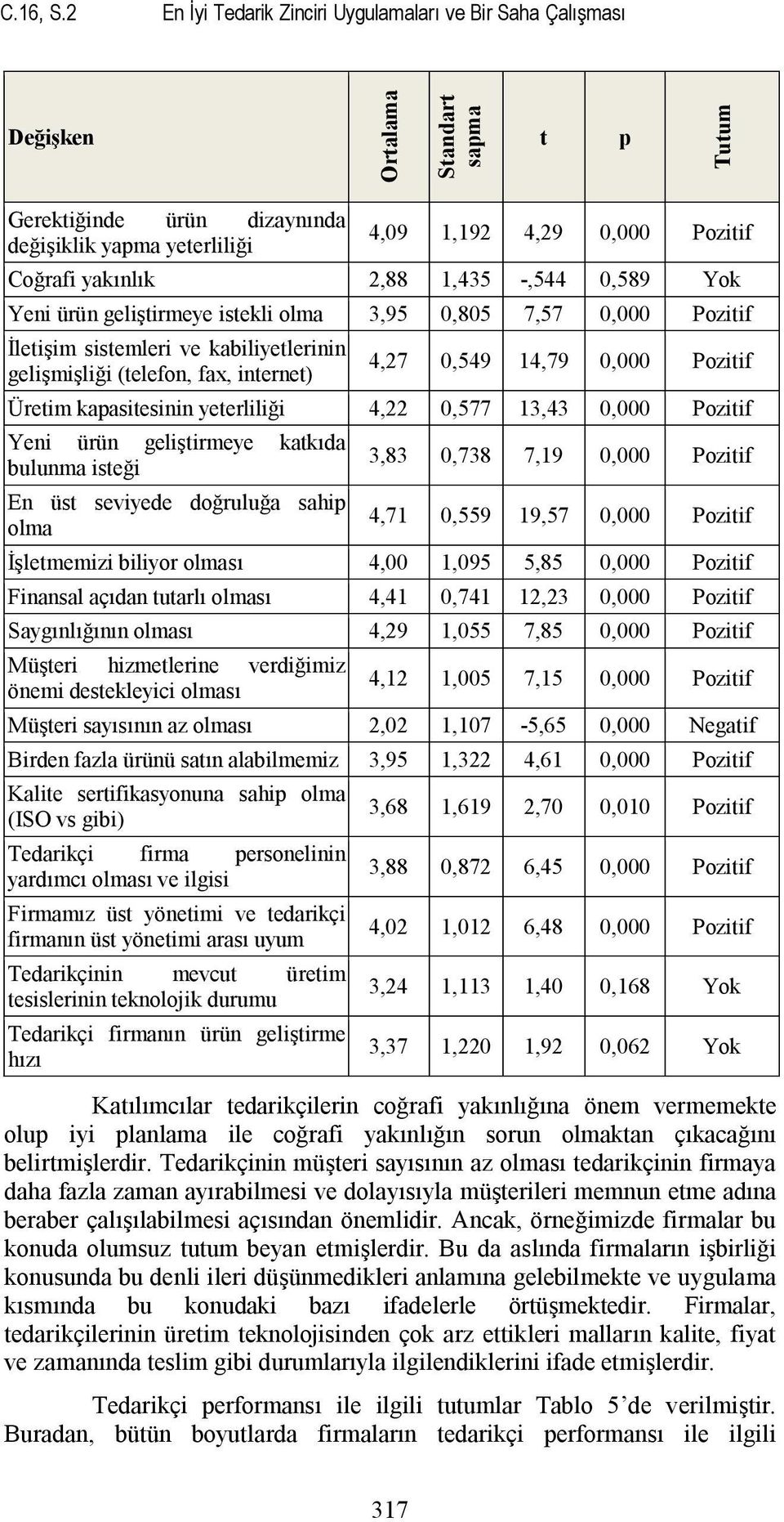 yakınlık 2,88 1,435 -,544 0,589 Yok Yeni ürün geliştirmeye istekli olma 3,95 0,805 7,57 0,000 Pozitif İletişim sistemleri ve kabiliyetlerinin gelişmişliği (telefon, fax, internet) 4,27 0,549 14,79