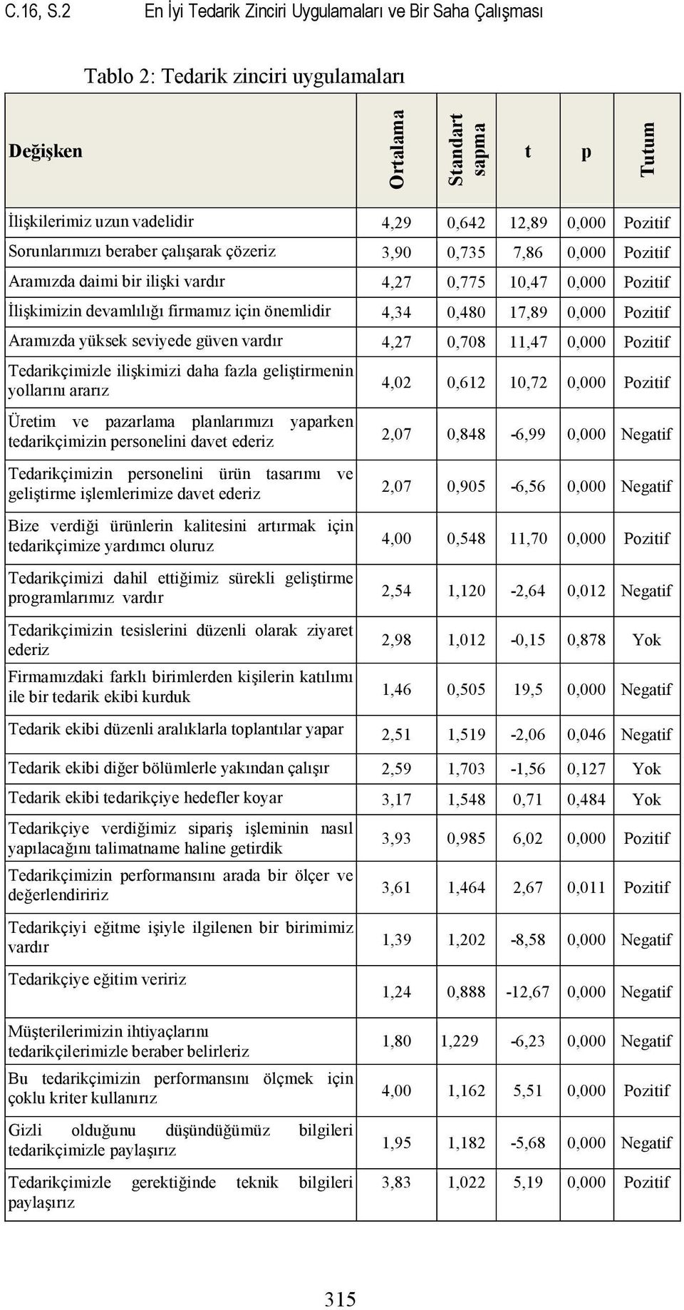 Pozitif Sorunlarımızı beraber çalışarak çözeriz 3,90 0,735 7,86 0,000 Pozitif Aramızda daimi bir ilişki vardır 4,27 0,775 10,47 0,000 Pozitif İlişkimizin devamlılığı firmamız için önemlidir 4,34