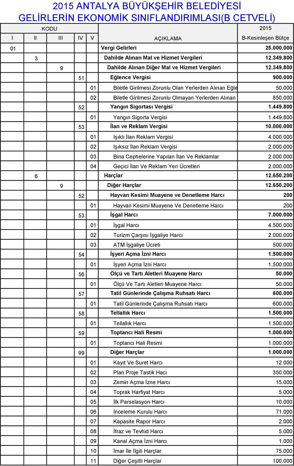 000 02 Biletle Girilmesi Zorunlu Olmayan Yerlerden Alınan 850.000 52 Yangın Sigortası Vergisi 1.449.800 01 Yangın Sigorta Vergisi 1.449.800 53 İlan ve Reklam Vergisi 10.000.000 01 Işıklı İlan Reklam Vergisi 4.