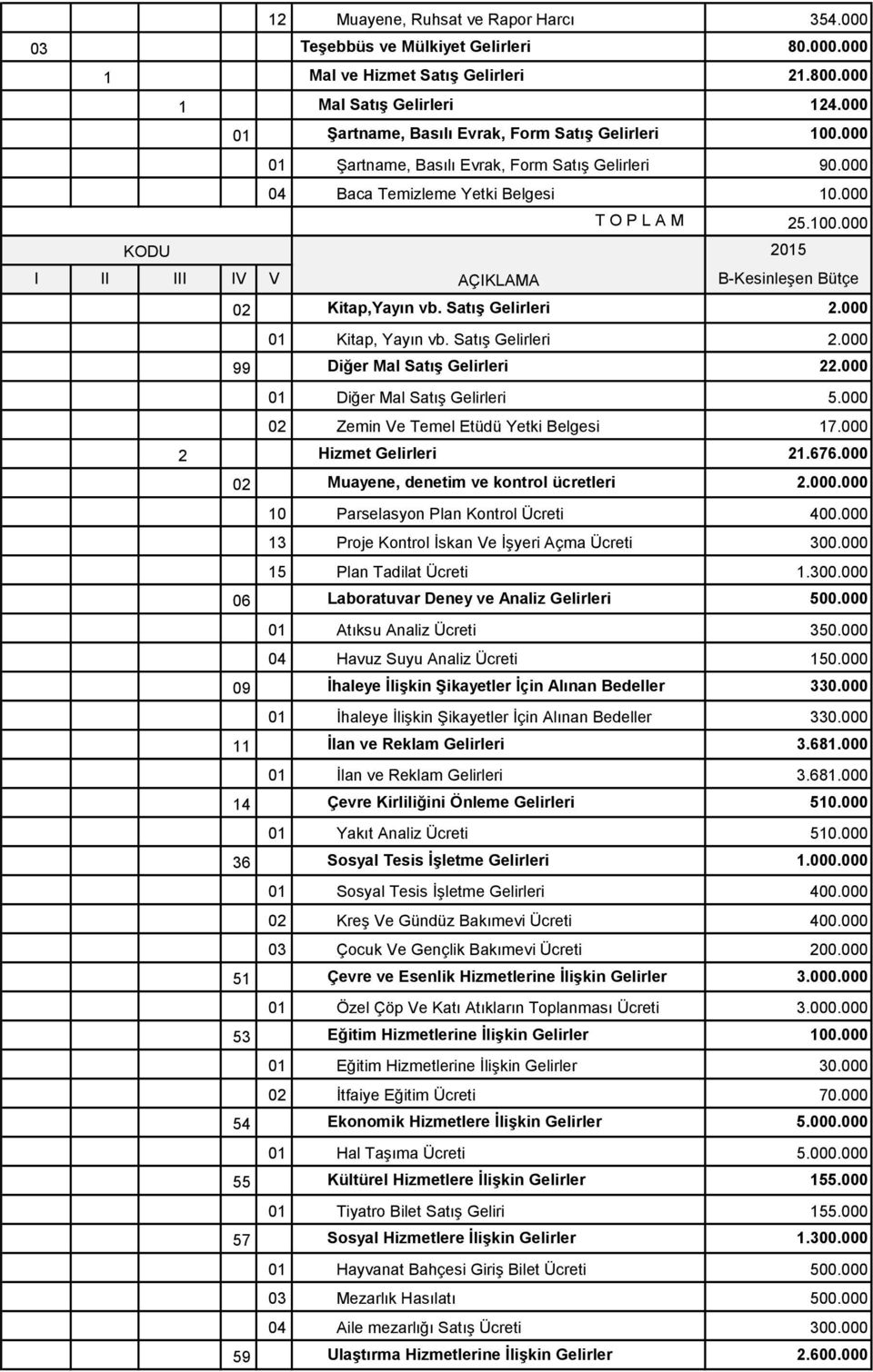 Satış Gelirleri 2.000 01 Kitap, Yayın vb. Satış Gelirleri 2.000 99 Diğer Mal Satış Gelirleri 22.000 01 Diğer Mal Satış Gelirleri 5.000 02 Zemin Ve Temel Etüdü Yetki Belgesi 17.