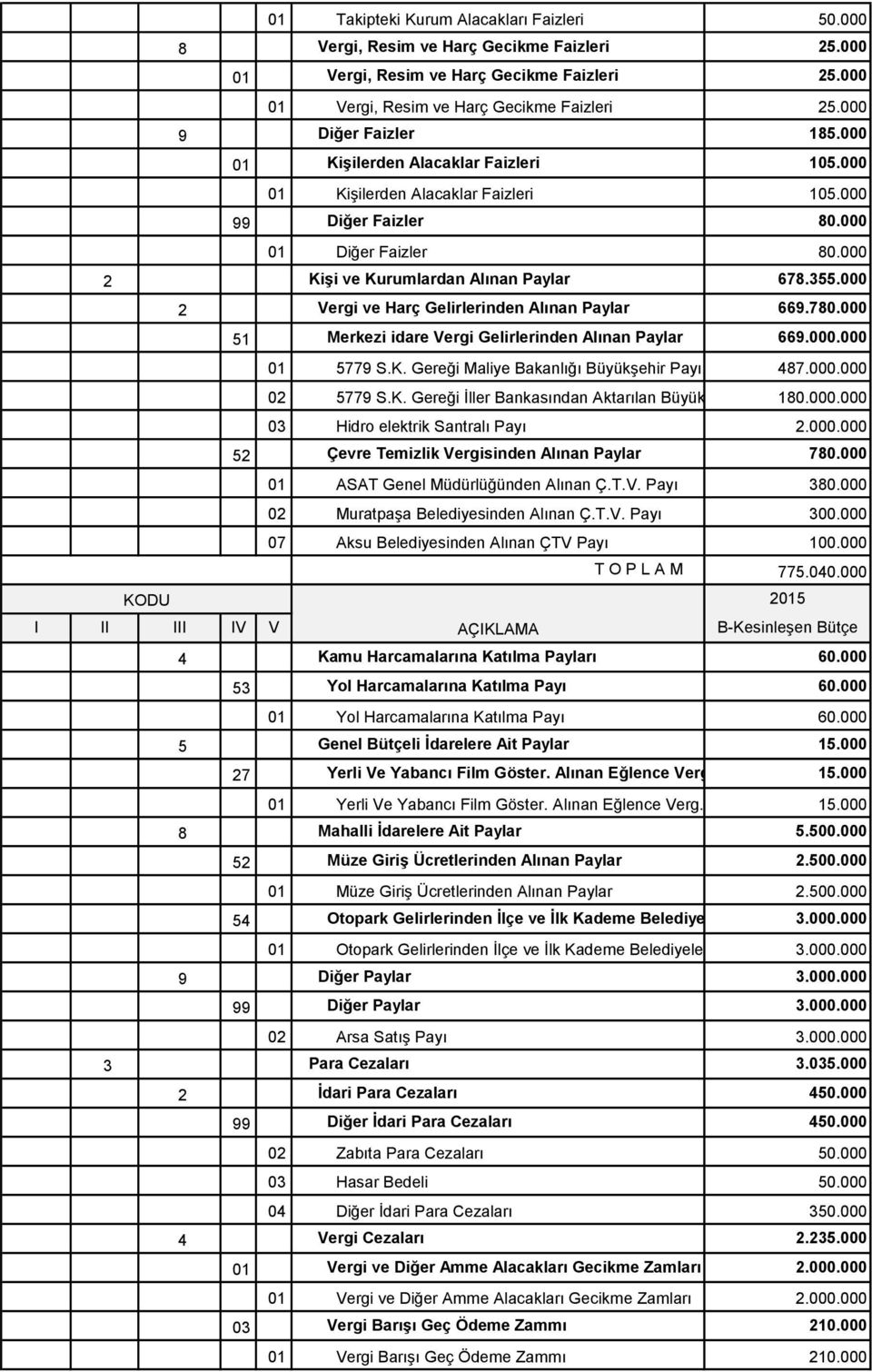 000 2 Vergi ve Harç Gelirlerinden Alınan Paylar 669.780.000 51 Merkezi idare Vergi Gelirlerinden Alınan Paylar 669.000.000 01 5779 S.K. Gereği Maliye Bakanlığı Büyükşehir Payı 487.000.000 02 5779 S.K. Gereği İller Bankasından Aktarılan Büyük 180.