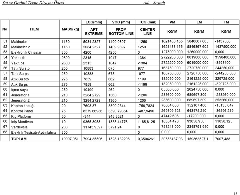 3598400,000 55 Yakıt ps 2600 2315 1047-1384 2722200,000 6019000,000-3598400 56 Tatlı Su stb 250 10883 675 977 168750,000 2720750,000 244250,000 57 Tatlı Su ps 250 10883 675-977 168750,000