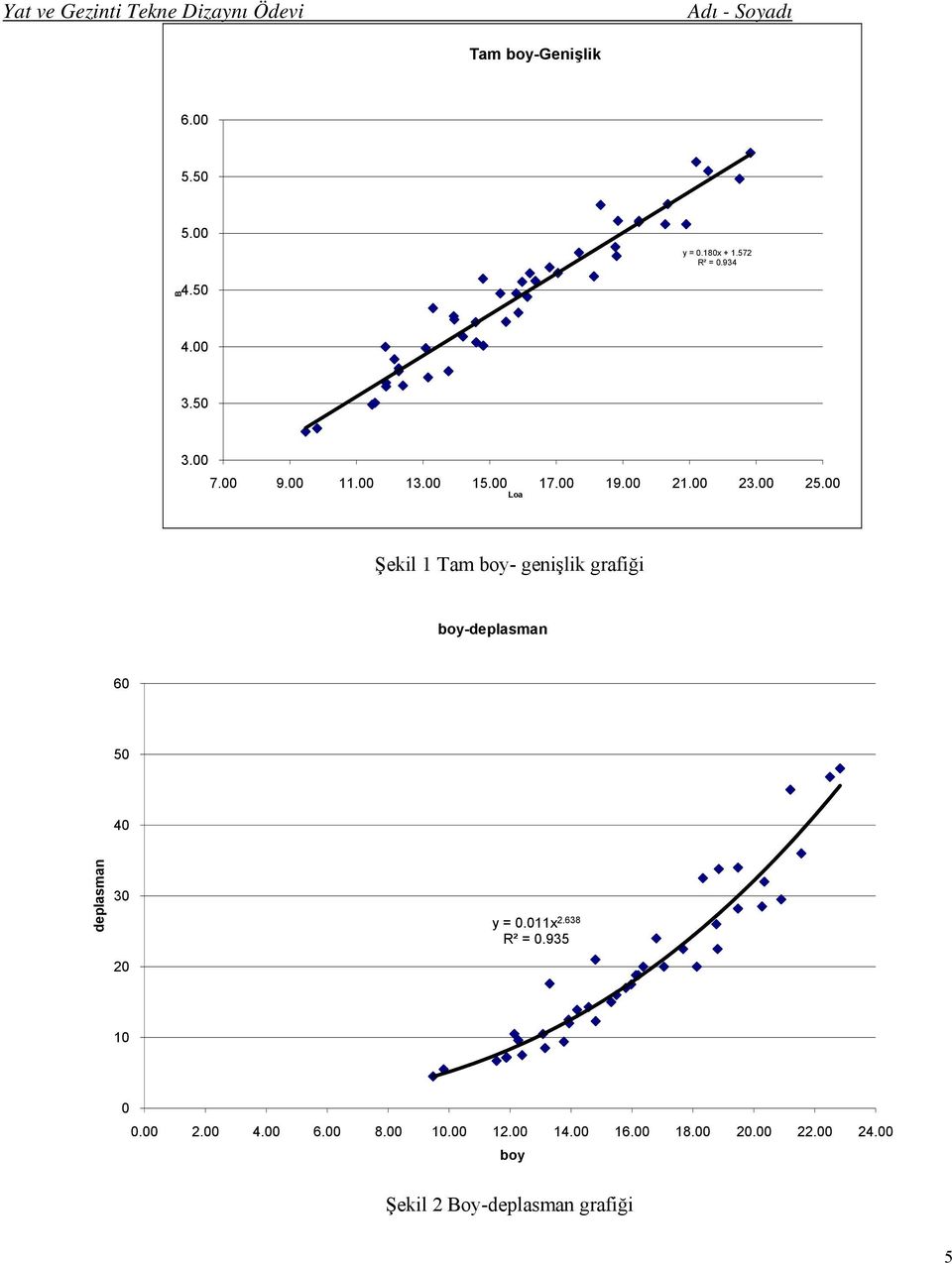 00 Loa Şekil 1 Tam boy- genişlik grafiği boy-deplasman 60 50 40 deplasman 30 20 y = 0.011x 2.