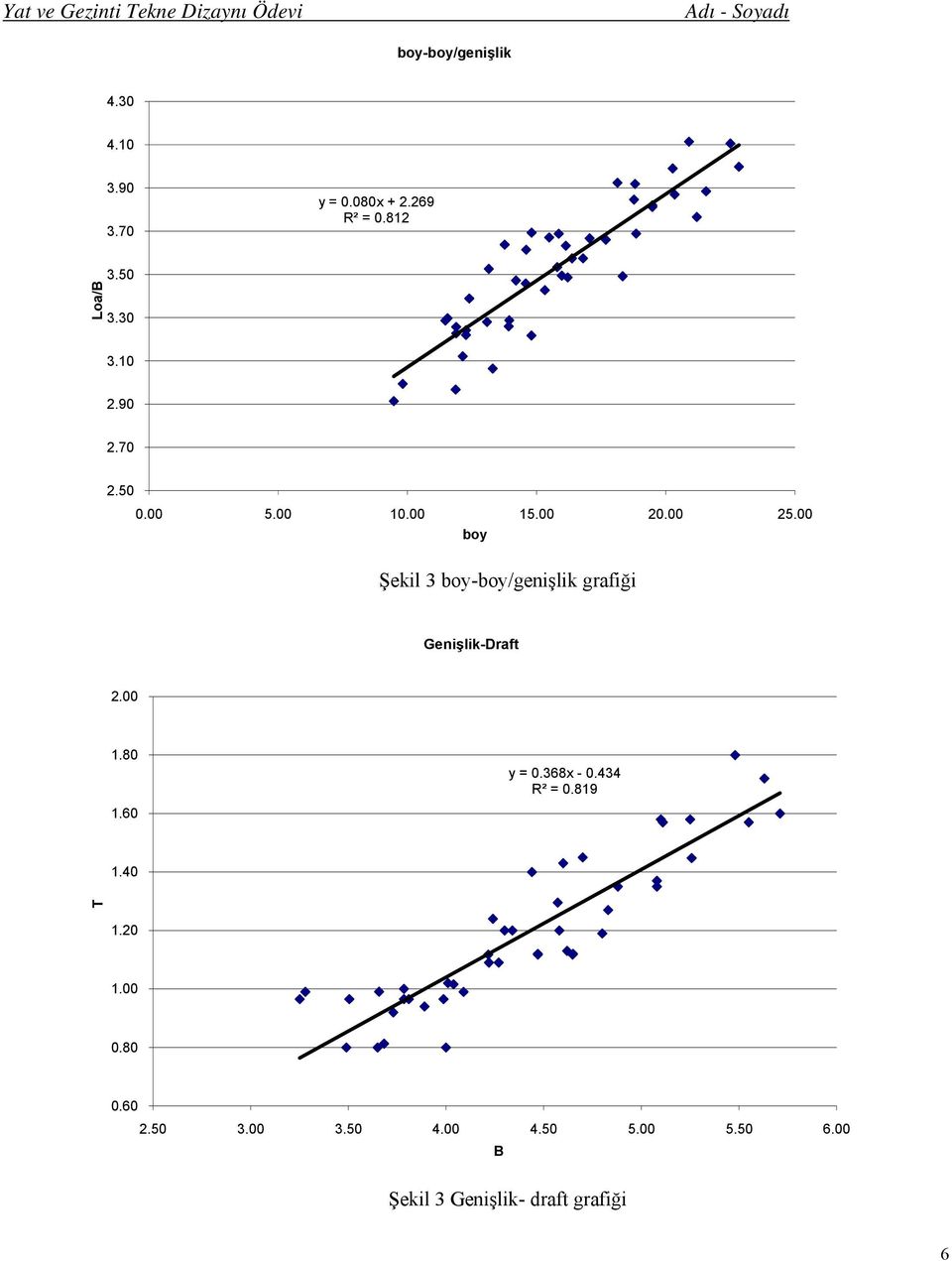 00 boy Şekil 3 boy-boy/genişlik grafiği Genişlik-Draft 2.00 1.80 1.60 y = 0.368x - 0.434 R² = 0.