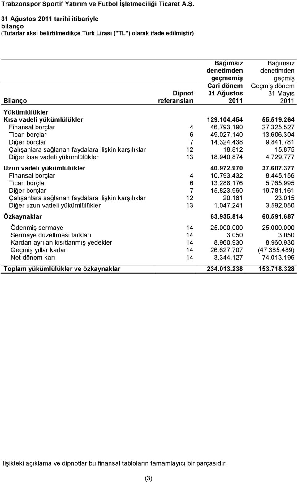 304 Diğer borçlar 7 14.324.438 9.841.781 Çalışanlara sağlanan faydalara ilişkin karşılıklar 12 18.812 15.875 Diğer kısa vadeli yükümlülükler 13 18.940.874 4.729.777 Uzun vadeli yükümlülükler 40.972.