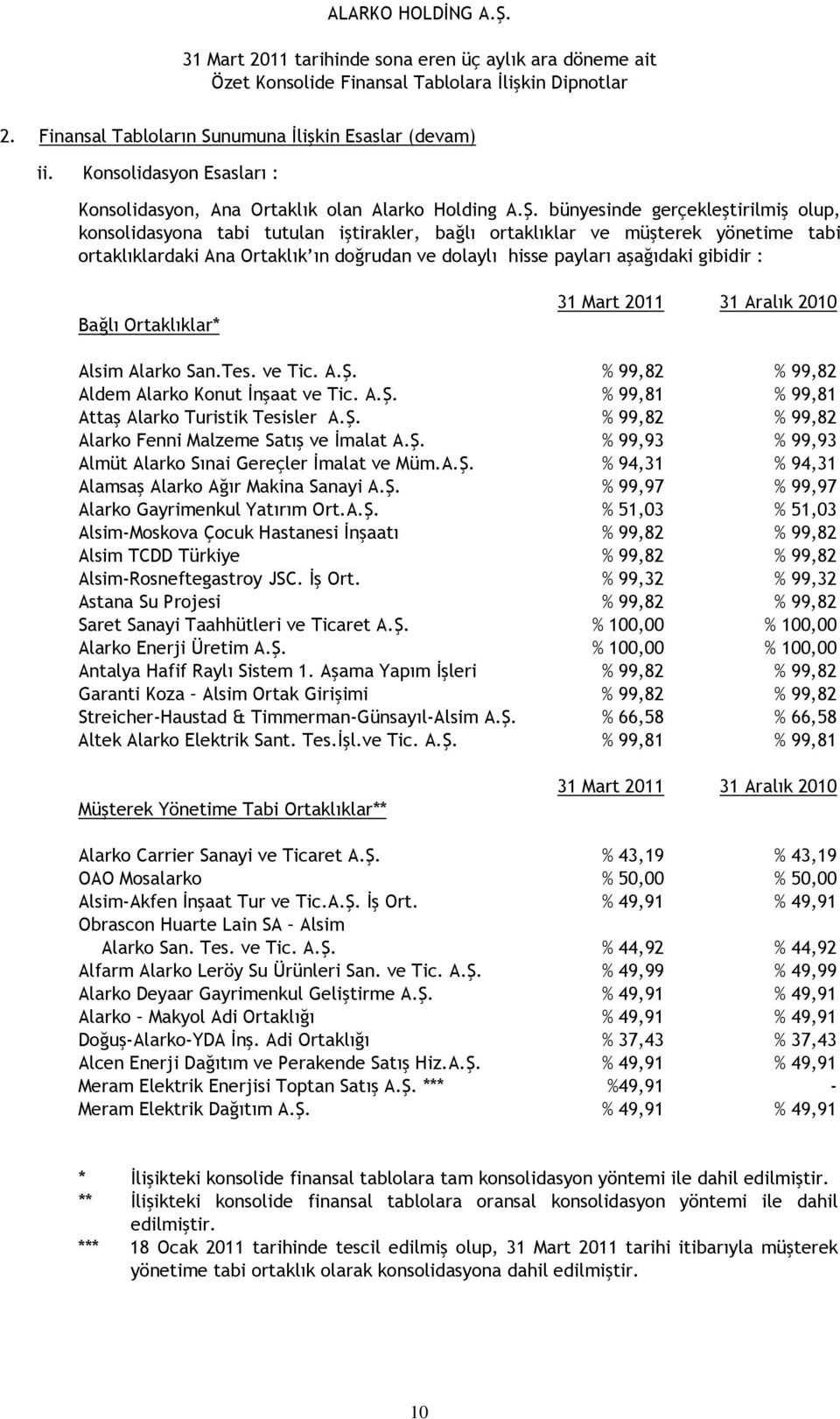 gibidir : Bağlı Ortaklıklar* Alsim Alarko San.Tes. ve Tic. A.Ş. % 99,82 % 99,82 Aldem Alarko Konut İnşaat ve Tic. A.Ş. % 99,81 % 99,81 Attaş Alarko Turistik Tesisler A.Ş. % 99,82 % 99,82 Alarko Fenni Malzeme Satış ve İmalat A.