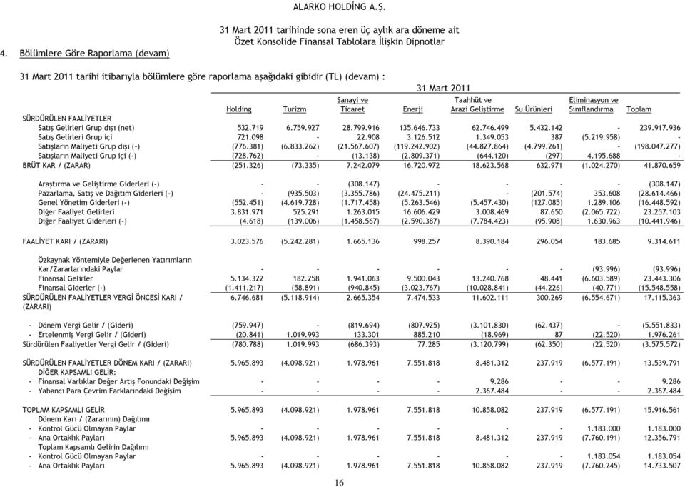 936 Satış Gelirleri Grup içi 721.098-22.908 3.126.512 1.349.053 387 (5.219.958) - Satışların Maliyeti Grup dışı (-) (776.381) (6.833.262) (21.567.607) (119.242.902) (44.827.864) (4.799.261) - (198.