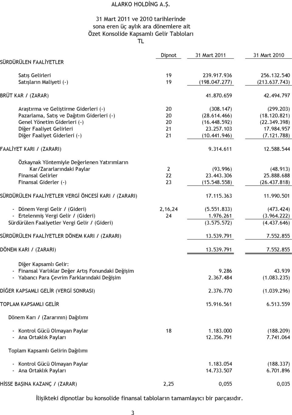 203) Pazarlama, Satış ve Dağıtım Giderleri (-) 20 (28.614.466) (18.120.821) Genel Yönetim Giderleri (-) 20 (16.448.592) (22.349.398) Diğer Faaliyet Gelirleri 21 23.257.103 17.984.