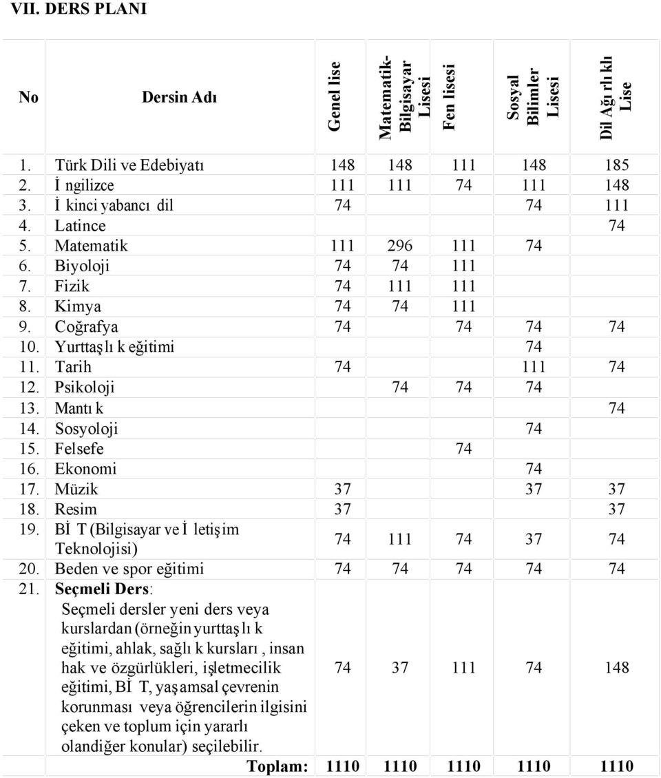 Tarih 74 111 74 12. Psikoloji 74 74 74 13. Mantık 74 14. Sosyoloji 74 15. Felsefe 74 16. Ekonomi 74 17. Müzik 37 37 37 18. Resim 37 37 19. BİT (Bilgisayar ve İletişim 74 111 74 37 74 Teknolojisi) 20.