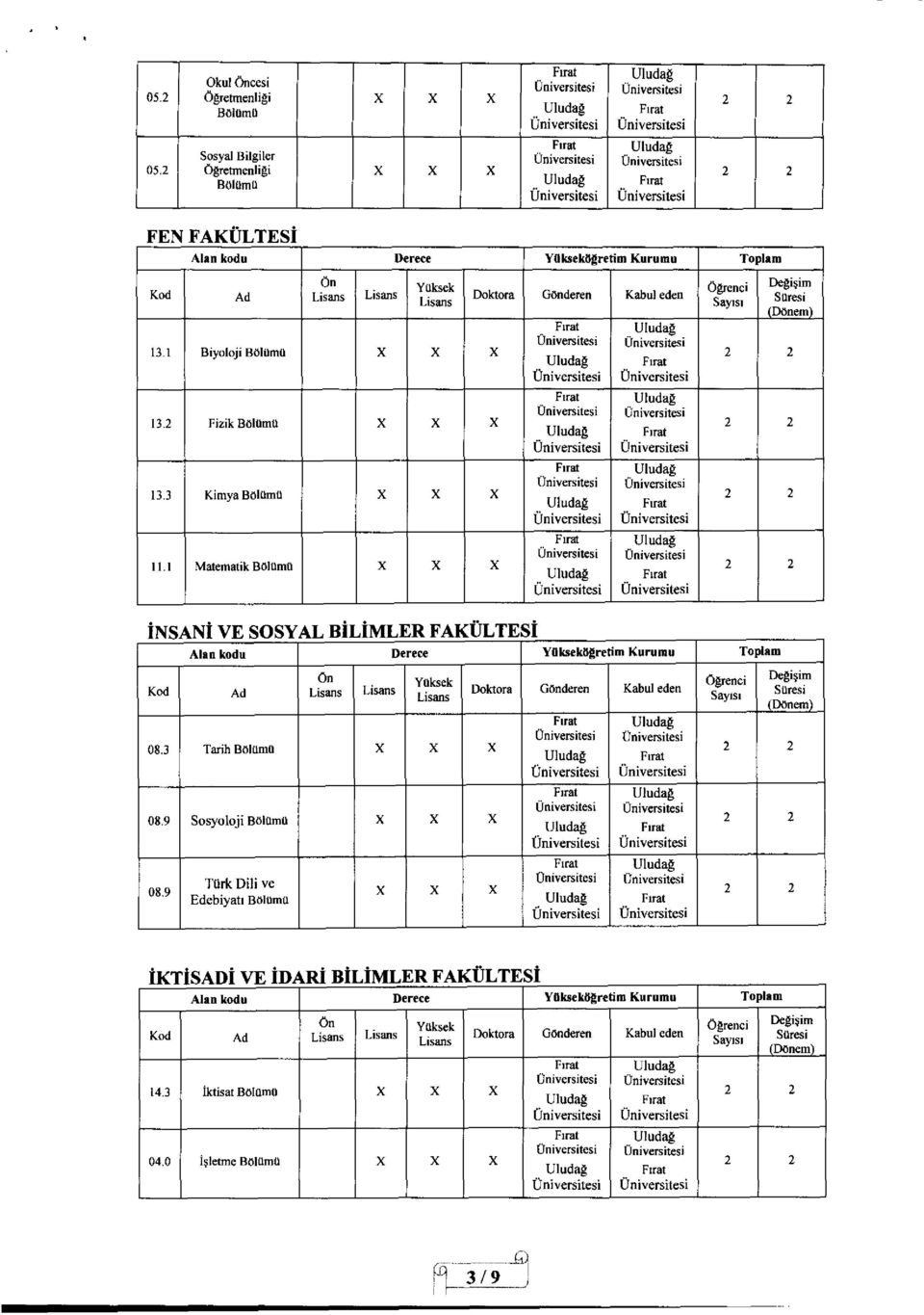 1 Matematik BOIllmil Doktora Gönderen Kabul eden Fit-at Say's] DegiSim Suresi (Dem) BiLIMLER FAKULTESI Alan kodu Derece YOkseldSgretim Kurumu Toplam O n 08.