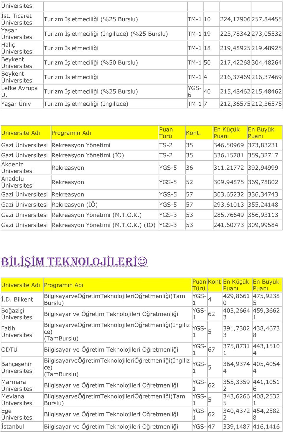 22,36575 22,36575 Üniversite Adı Gazi Rekreasyon Yönetimi TS-2 35 346,50969 373,8323 Gazi Rekreasyon Yönetimi (İÖ) TS-2 35 336,578 359,3277 Akdeniz Anadolu Rekreasyon 5 36 3,2772 392,94999 Rekreasyon