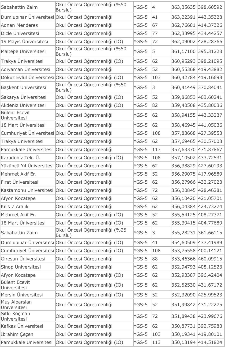 5 62 360,95293 398,2095 Adıyaman Okul Öncesi Öğretmenliği 5 52 360,55368 49,43882 Dokuz Eylül Okul Öncesi Öğretmenliği (İÖ) 5 03 360,42784 49,6693 Başkent Okul Öncesi Öğretmenliği (%50 5 3 360,4449