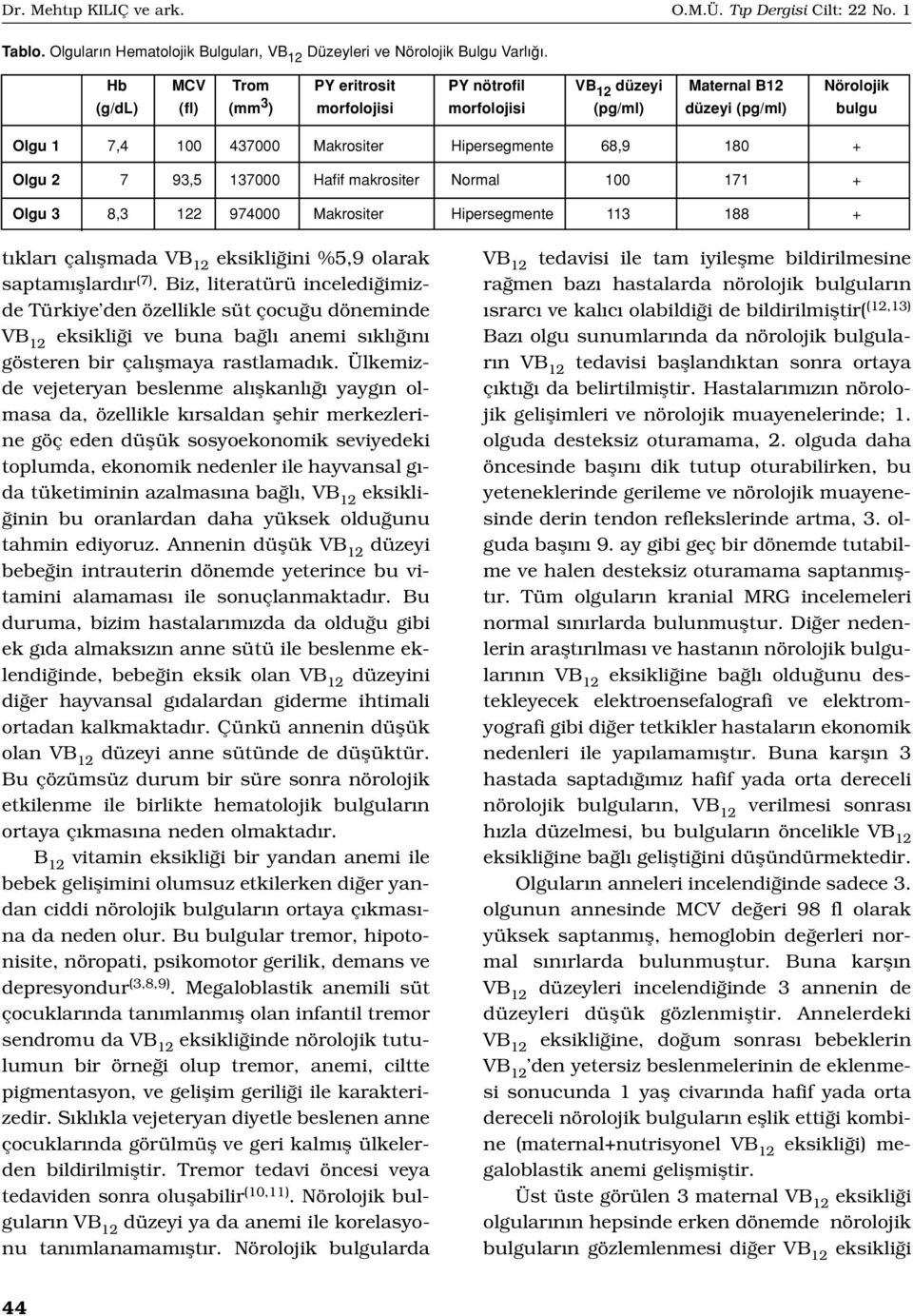 Olgu 2 7 93,5 137000 Hafif makrositer Normal 100 171 + Olgu 3 8,3 122 974000 Makrositer Hipersegmente 113 188 + t klar çal flmada ni %5,9 olarak saptam fllard r (7).