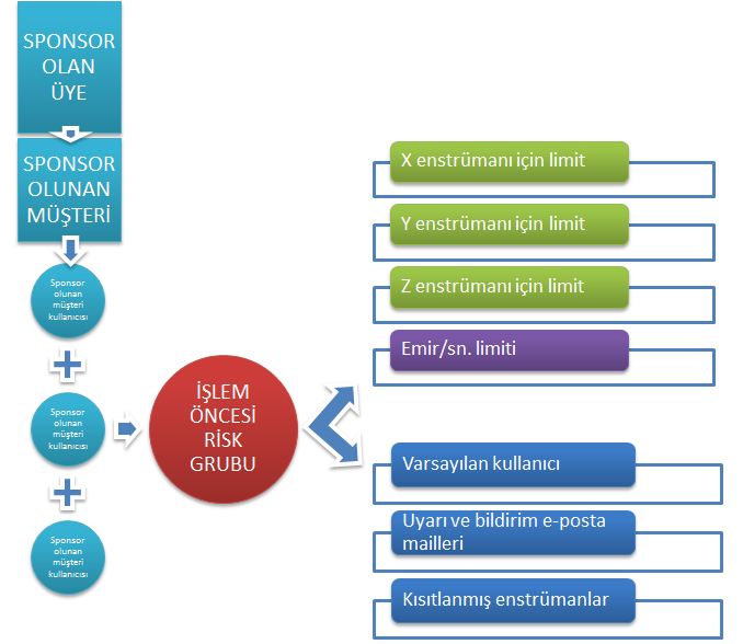 Bir sponsor olunan müşteri Risk grubu limitlerinin atandığı izlenecek sponsor olunan müşteri altında yer alan kullanıcılar Enstrüman bazında pozisyon limitleri Grup için emir/sn.