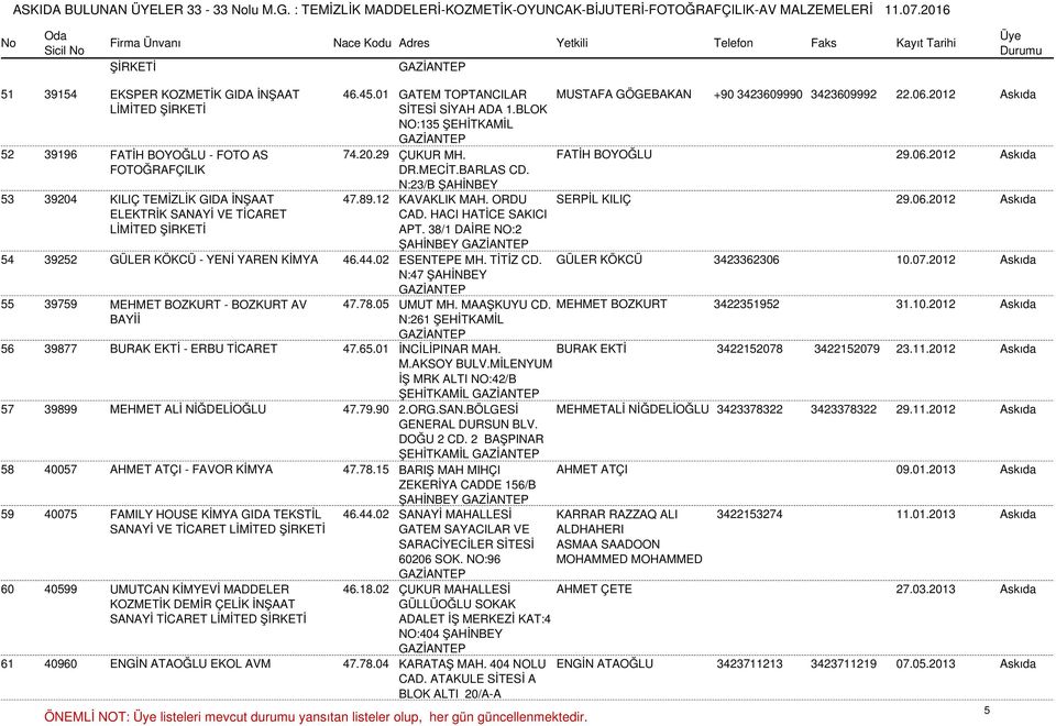 12 KAVAKLIK MAH. ORDU SERPİL KILIÇ 29.06.2012 Askıda ELEKTRİK SANAYİ VE TİCARET CAD. HACI HATİCE SAKICI APT. 38/1 DAİRE NO:2 ŞAHİNBEY 54 39252 GÜLER KÖKCÜ - YENİ YAREN KİMYA 46.44.02 ESENTEPE MH.