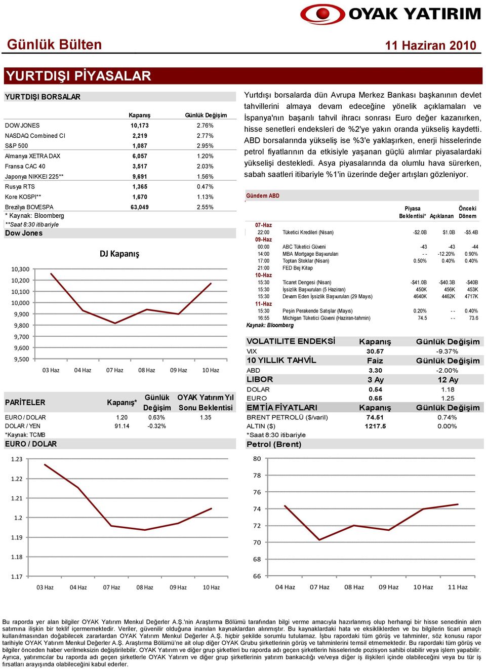 21 1.2 1.19 1.18 DJ Kapanış Kapanış Günlük Değişim 10,173 2.76% 2,219 2.77% 1,087 2.95% 6,057 1.20% 3,517 2.03% 9,691 1.56% 1,365 0.47% 1,670 1.13% 63,049 2.