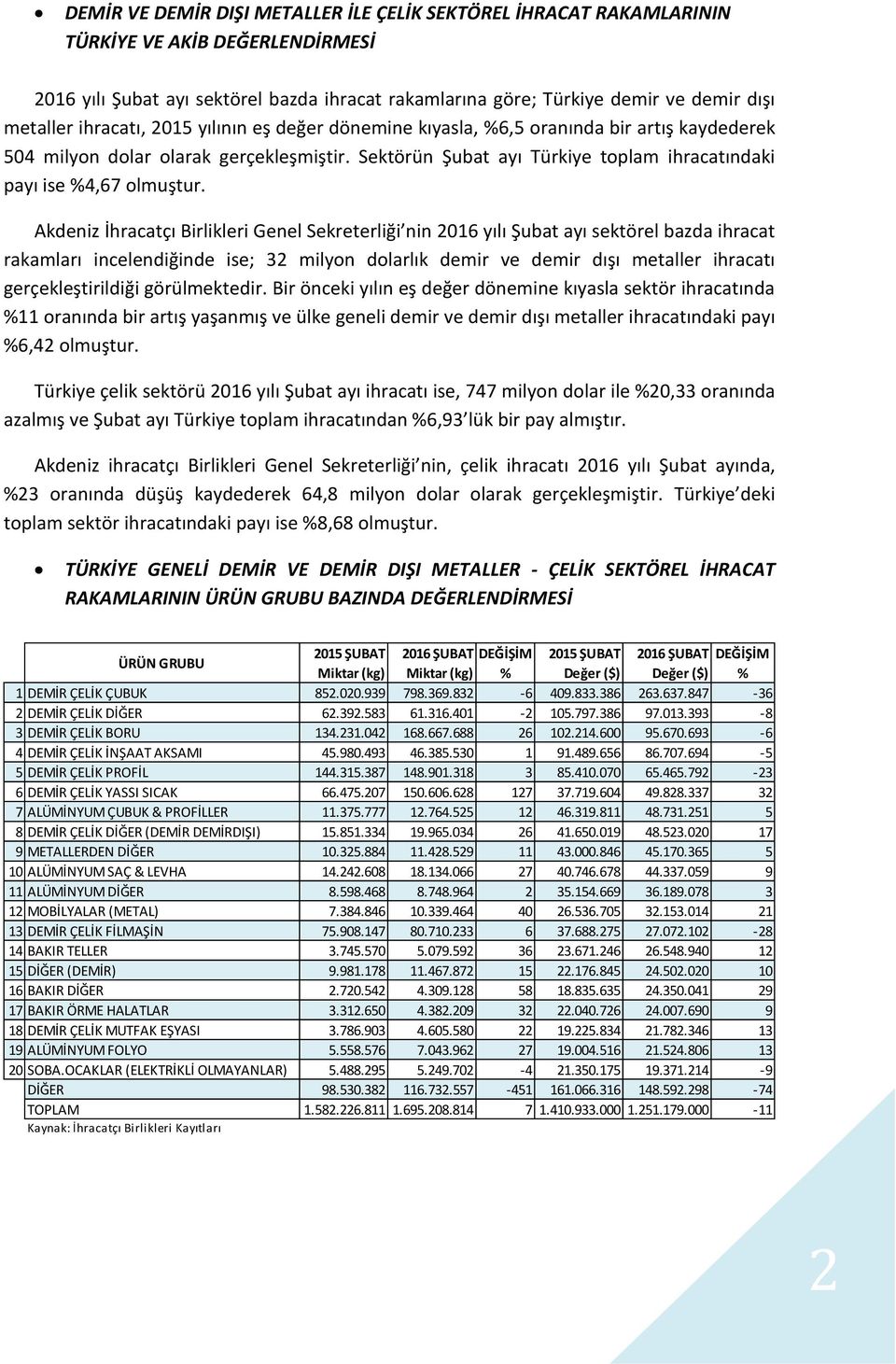 Akdeniz İhracatçı Birlikleri Genel Sekreterliği nin 2016 yılı Şubat ayı sektörel bazda ihracat rakamları incelendiğinde ise; 32 milyon dolarlık demir ve demir dışı metaller ihracatı