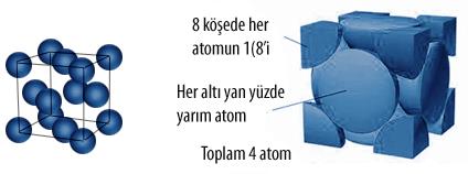 Bu şekillerde görüldüğü gibi, yüzeylerde 6*1/2 = 3 atom ve köşelerde 8*1/8 = 1 atom olmak üzere YMK kafes