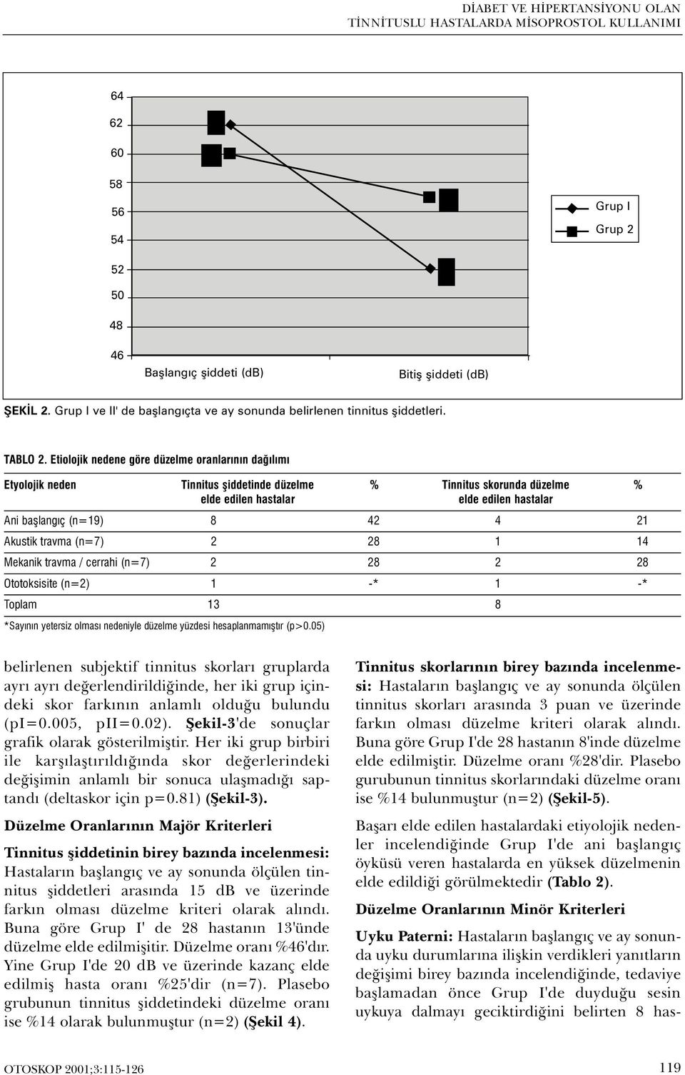 Etiolojik nedene göre düzelme oranlarýnýn daðýlýmý Etyolojik neden Tinnitus þiddetinde düzelme % Tinnitus skorunda düzelme % elde edilen hastalar elde edilen hastalar Ani baþlangýç (n=19) 8 42 4 21