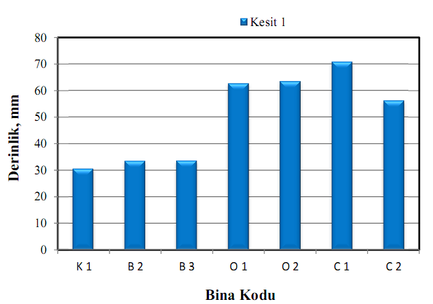 BİLECİK İLİNDE BULUNAN BAZI ÖZEL VE KAMU YAPILARINDAKİ BETON ÖZELLİKLERİNİ, Politeknik Dergisi 2015; 18(1): 1-6 Şekil-6.