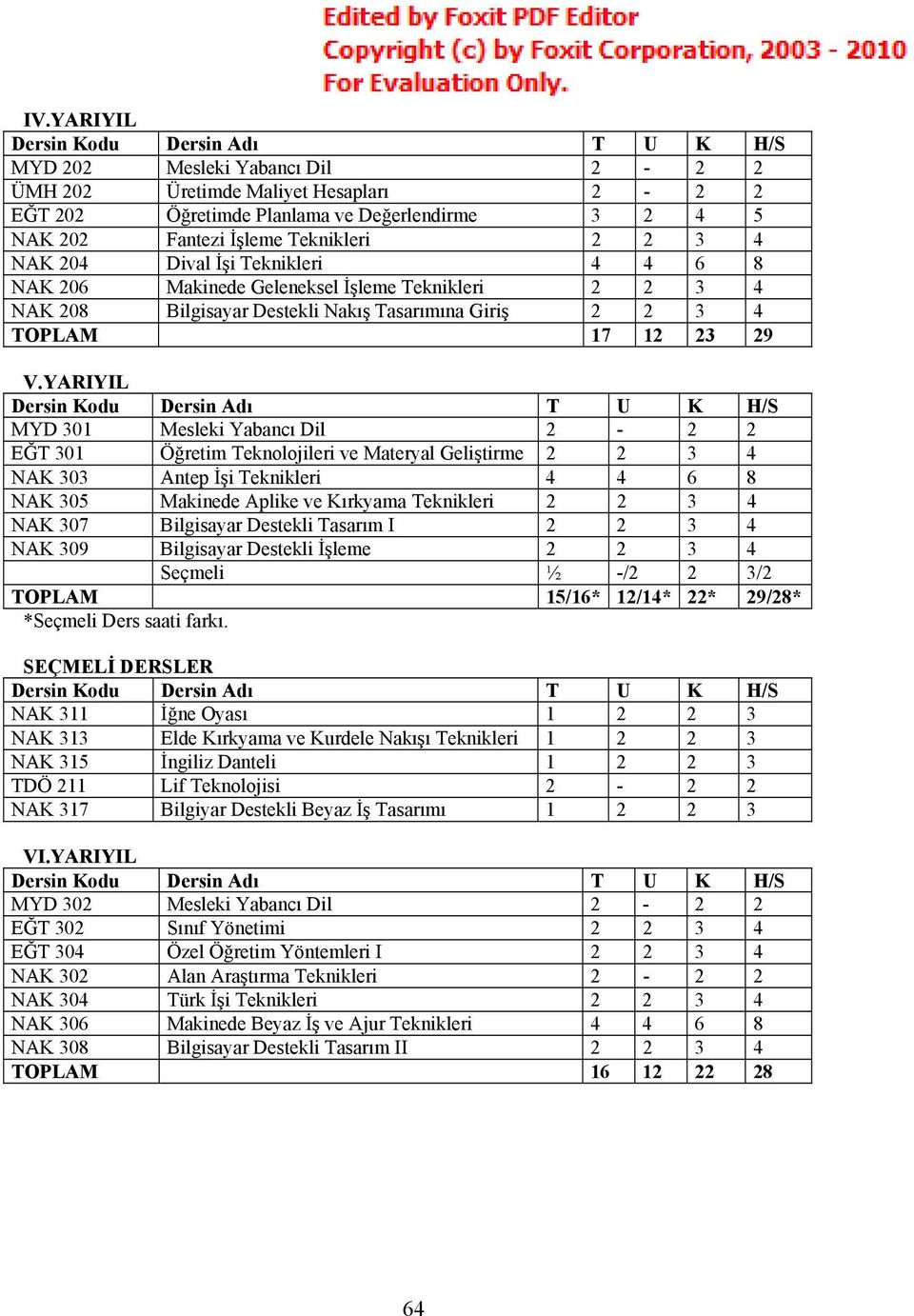 YARIYIL MYD 301 Mesleki Yabancı Dil 2-2 2 EĞT 301 Öğretim Teknolojileri ve Materyal Geliştirme 2 2 3 4 NAK 303 Antep İşi Teknikleri 4 4 6 8 NAK 305 Makinede Aplike ve Kırkyama Teknikleri 2 2 3 4 NAK