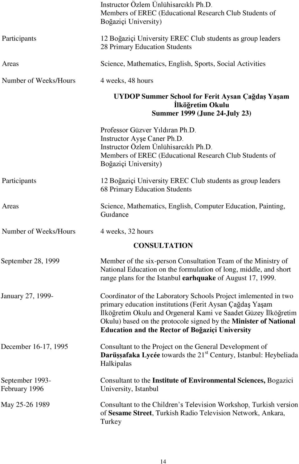 Students Science, Mathematics, English, Sports, Social Activities 4 weeks, 48 hours UYDOP Summer School for Ferit Aysan Çağdaş Yaşam İlköğretim Okulu Summer 1999 (June 24-July 23) Professor Güzver