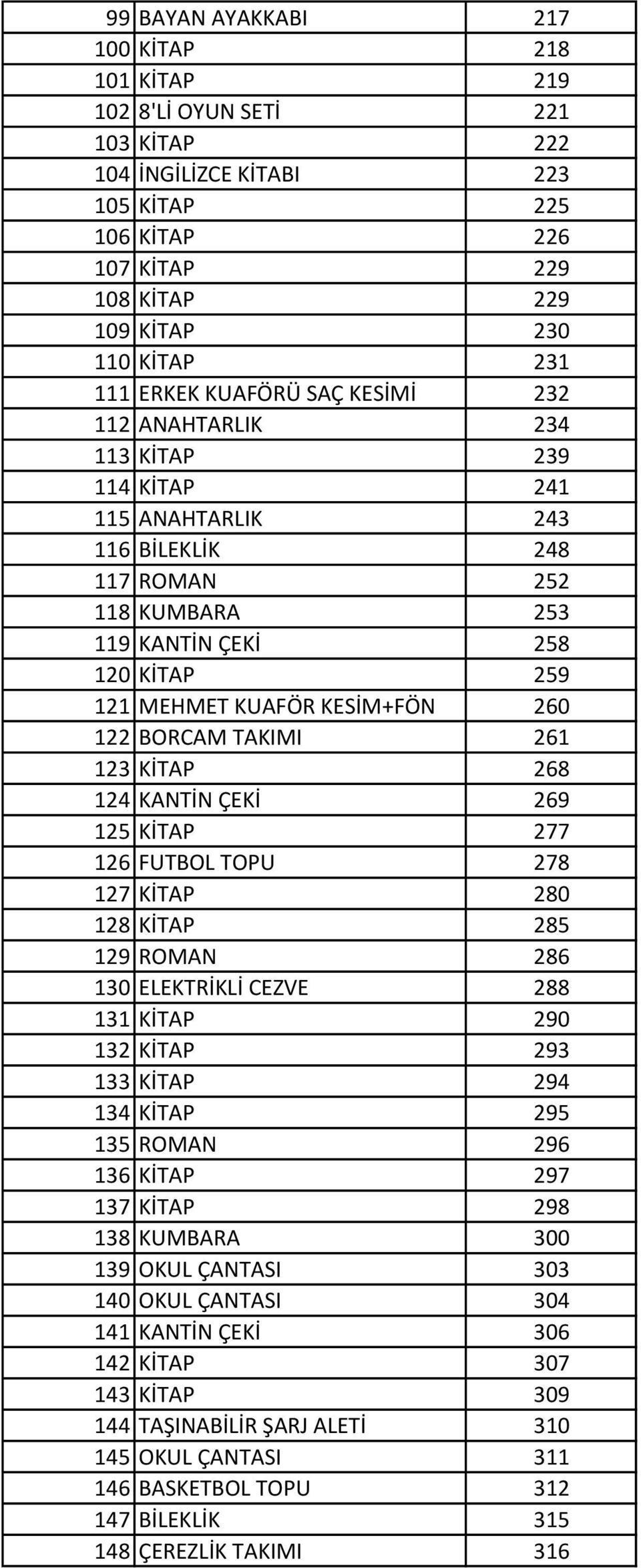 KESİM+FÖN 260 122 BORCAM TAKIMI 261 123 KİTAP 268 124 KANTİN ÇEKİ 269 125 KİTAP 277 126 FUTBOL TOPU 278 127 KİTAP 280 128 KİTAP 285 129 ROMAN 286 130 ELEKTRİKLİ CEZVE 288 131 KİTAP 290 132 KİTAP 293