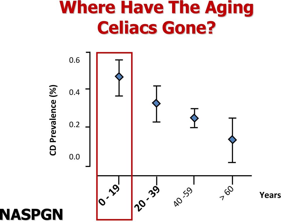 6 CD Prevalence (%) 0.4 0.