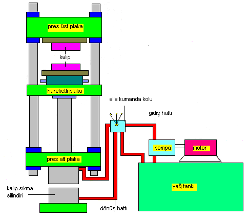 2.1.3. Termoset Kalıplama Presi Üniteleri Şekil 2.3. Termoset presi ve hidrolik sistemi Termoset presleme makineleri genellikle üç ana bölümden oluşur.
