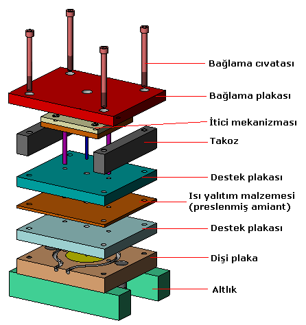 İtici destek plakası itici plakası üzerine oturtulur ve bağlama civataları ile sabitlenir. Böylece itici mekanizmasının montajı da tamamlanmış olur. Şekil 2.25.İtici grubu Şekil 2.