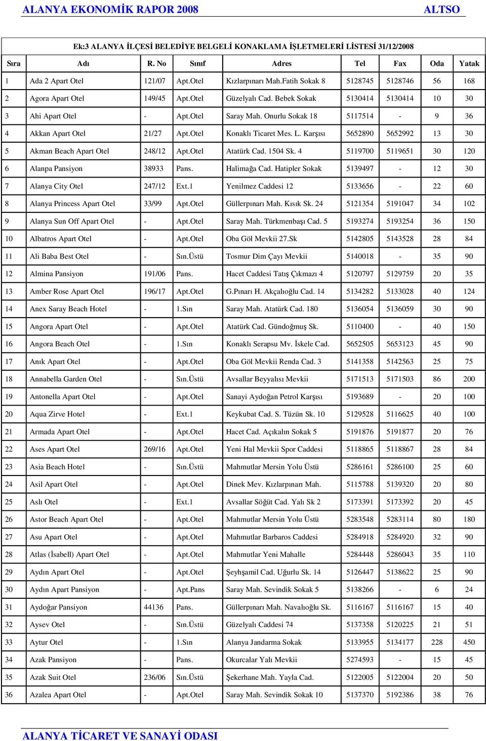 Onurlu Sokak 18 5117514-9 36 4 Akkan Apart Otel 21/27 Apt.Otel Konaklı Ticaret Mes. L. Karşısı 5652890 5652992 13 30 5 Akman Beach Apart Otel 248/12 Apt.Otel Atatürk Cad. 1504 Sk.