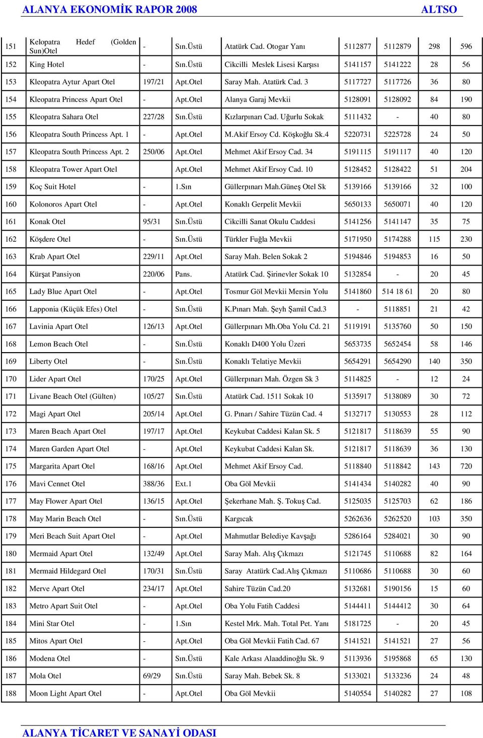 Otel Alanya Garaj Mevkii 5128091 5128092 84 190 155 Kleopatra Sahara Otel 227/28 Sın.Üstü Kızlarpınarı Cad. Uğurlu Sokak 5111432-40 80 156 Kleopatra South Princess Apt. 1 - Apt.Otel M.Akif Ersoy Cd.